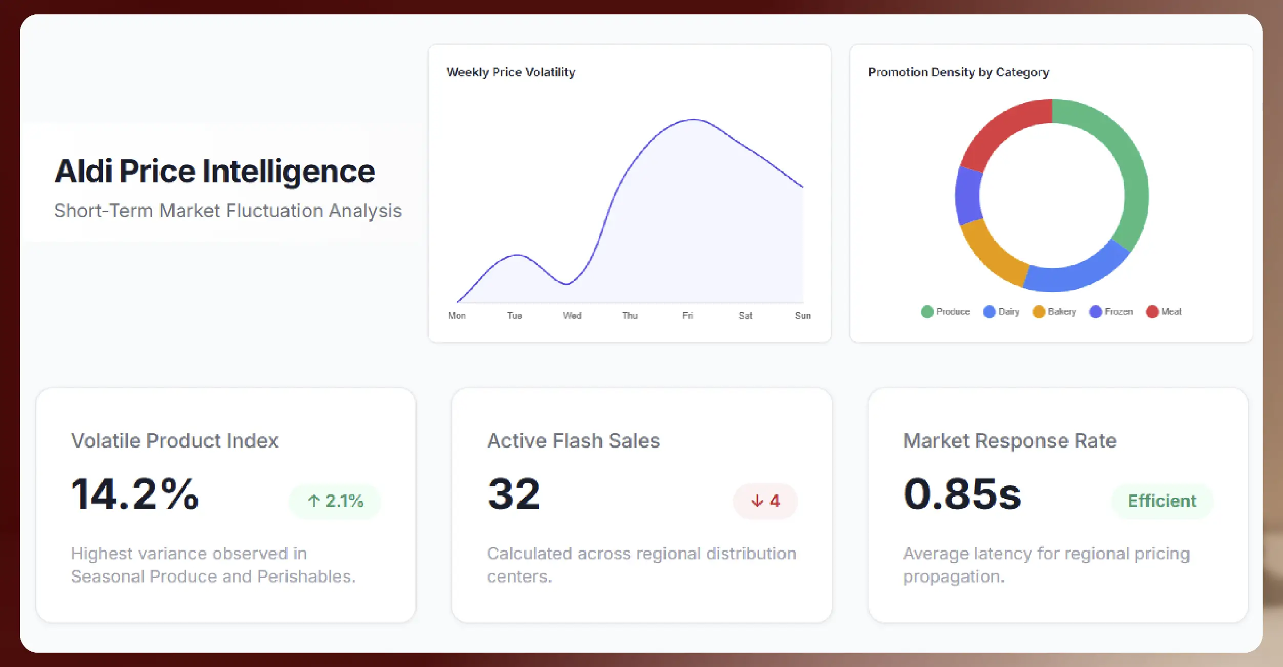 Daily Price Monitoring: Understanding Short-Term Fluctuations